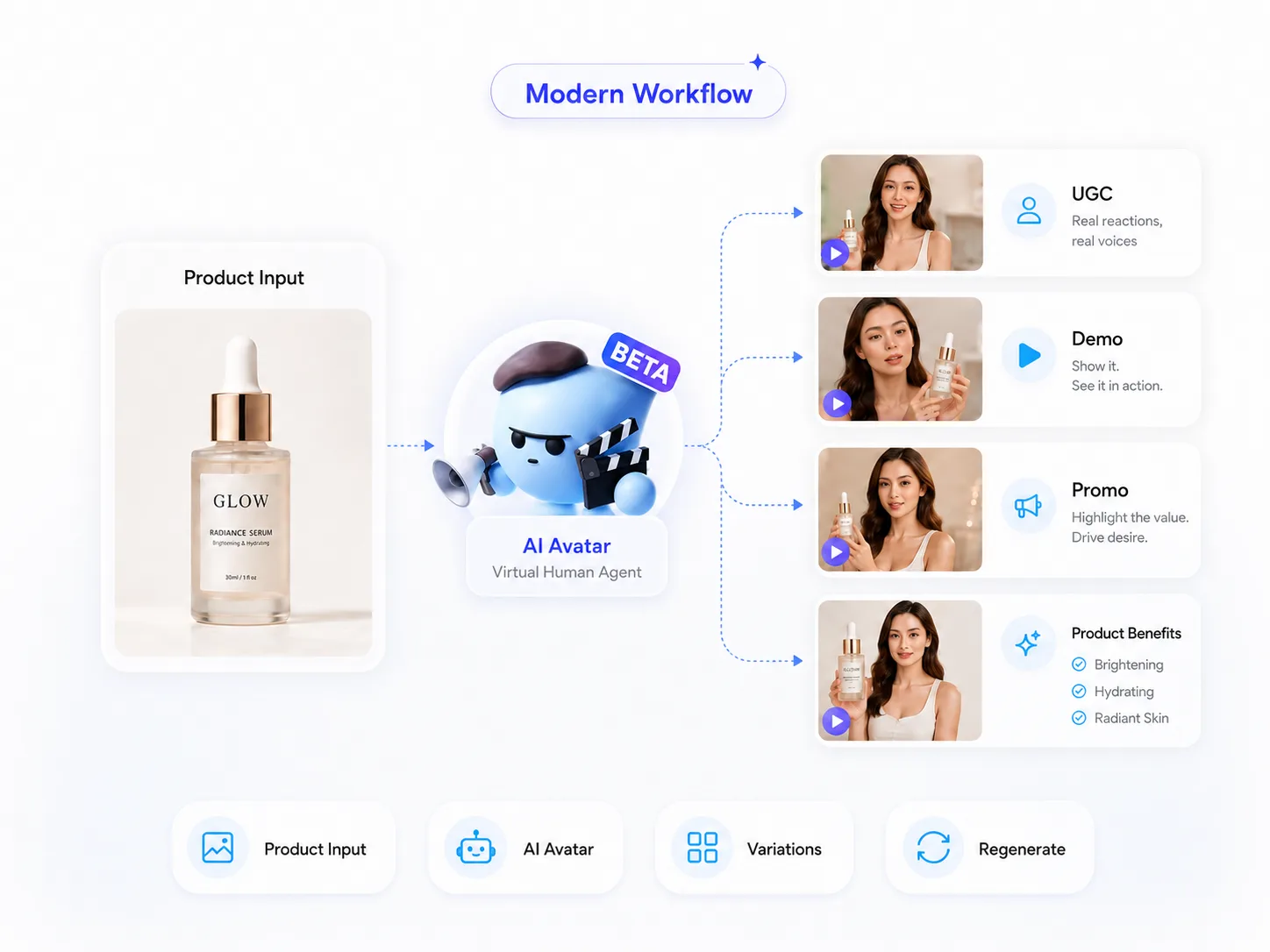 ImaStudio workflow turning one product image into AI avatar ad variations